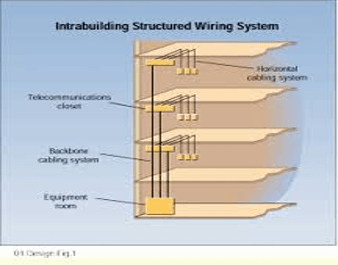 Structure Cabling Design can help to create a wiring strategy ahead of time for new construction projects.